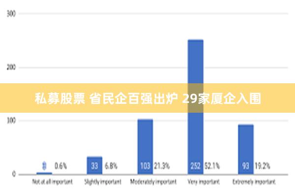 私募股票 省民企百强出炉 29家厦企入围