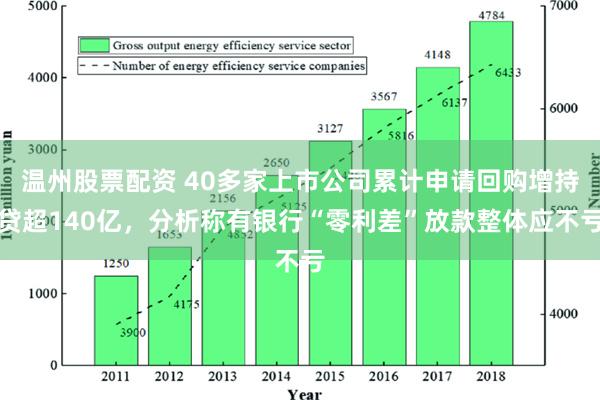 温州股票配资 40多家上市公司累计申请回购增持贷超140亿，分析称有银行“零利差”放款整体应不亏